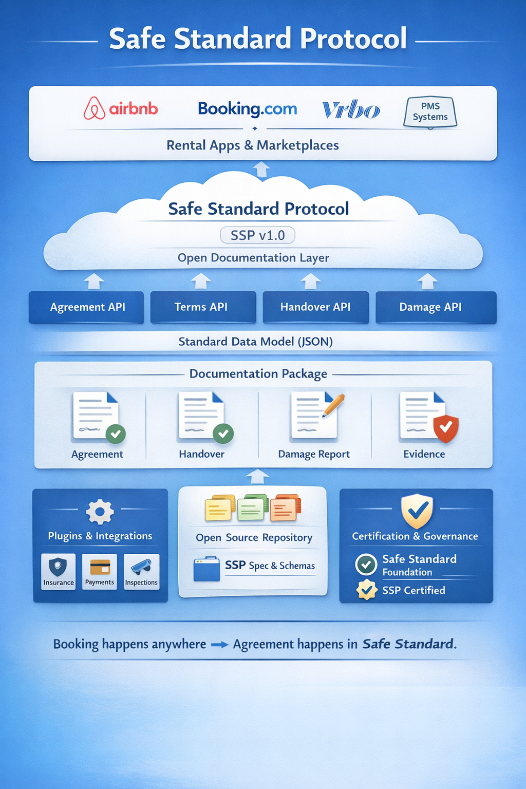 Safe Standard Protocol